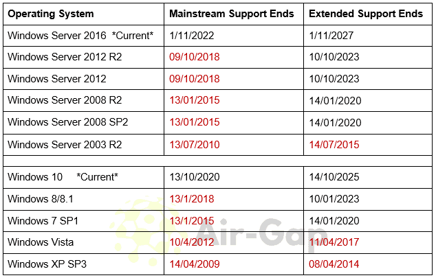 Windows Server 2016 *Current* 1/11/2022 1/11/2027 Windows Server 2012 R2 09/10/2018 10/10/2023 Windows Server 2012 09/10/2018 10/10/2023 Windows Server 2008 R2 13/01/2015 14/01/2020 Windows Server 2008 SP2 13/01/2015 14/01/2020 Windows Server 2003 R2 13/07/2010 14/07/2015 Windows 10 *Current* 13/10/2020 14/10/2025 Windows 8/8.1 13/1/2018 10/01/2023 Windows 7 SP1 13/1/2015 14/01/2020 Windows Vista 10/4/201211/04/2017 Windows XP SP3 14/04/2009 08/04/2014